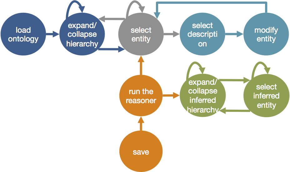 Automaton displaying the core workflow which is common to all settings