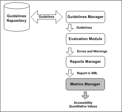 evaluation engine evaluates a website against retrieved guidelines and results are managed by the report manager. After that, metrics manager computes a numeric value for accessibility