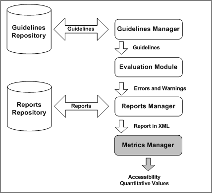 for this experiment we have adapted the architecture to evaluate reports produced by other tools. These reports are stored in a data base