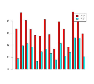 Accessibility of each site represented in a bars graphic