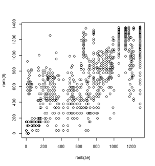 Scater plot of ranks of all web pages measured with LIFT and EvalAccess. The image shows a high correlation between rankings